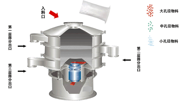 圓振動篩原理結(jié)構(gòu)圖