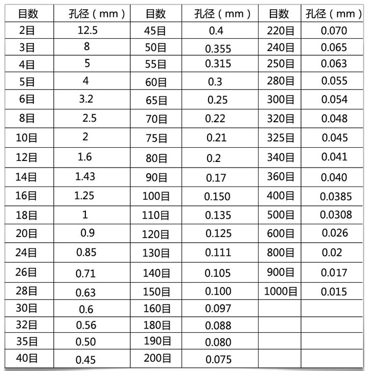 試驗篩規格和孔徑對照表