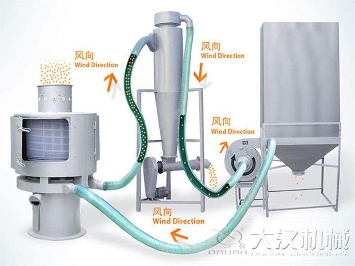 <a href='http://m.whssyy.com/list_1_1.html' target='_blank'><u>氣流篩</u></a>原理